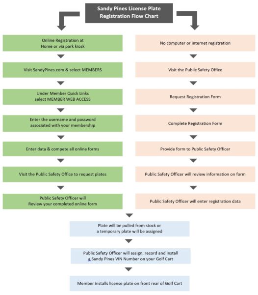 Golf Cart License Plates Registration Flow Chart